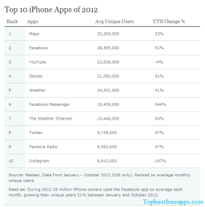 Top-10-iPhone-Apps-of-2012-Nielsen.png
