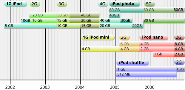 620px-IPod_Models_Timeline.svg.png