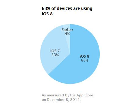 apple-ios-8-63-percent.png